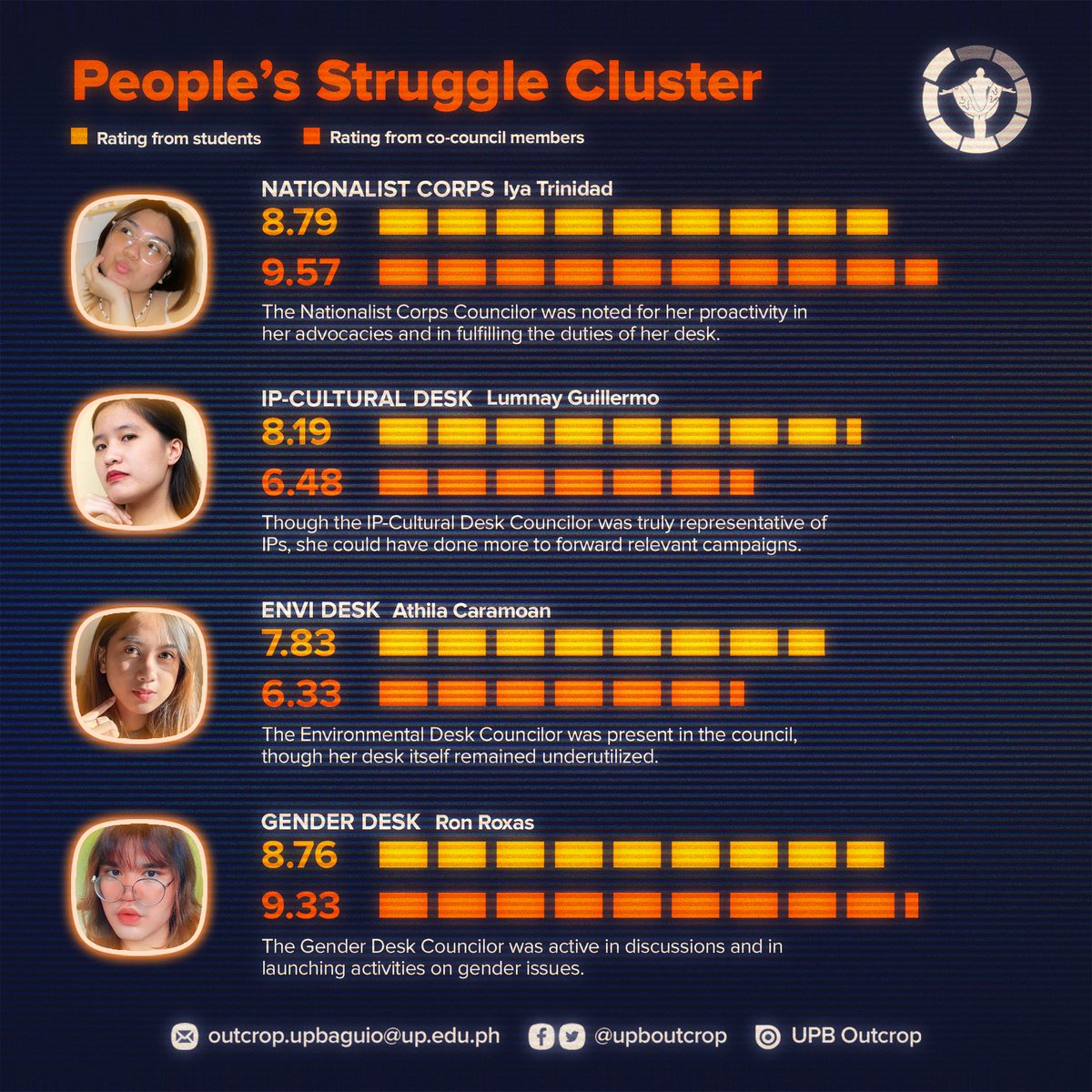 upboutcrop's tweet image. SCRUTINY RESULTS | PEOPLE&apos;S STRUGGLE CLUSTER

See how the Nationalist Corps, IP-Cultural, Environmental, and Gender desk councilors fared in the SCrutiny survey launched by Outcrop. Read the full assessment at bit.ly/3MLAXg5

#SCrutiny2022
#UPBSCE2022
#SCE2022