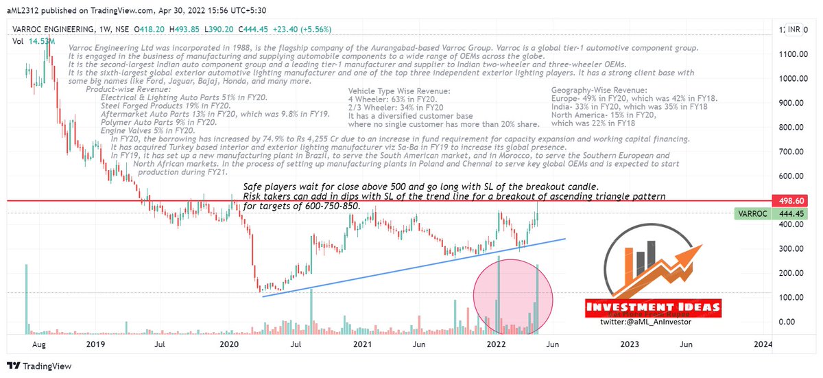 aML_AnInvestor's tweet photo. Keep #VARROC on the radar, details on the chart. https://t.co/Ehq2OoOooP