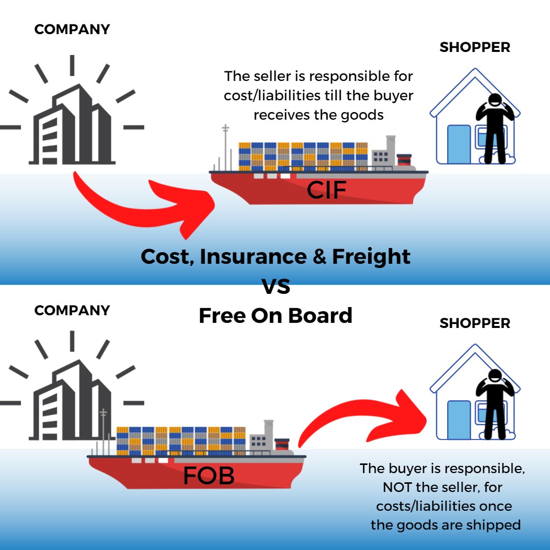 UniqueSourcing's tweet image. You might have often heard these terms- FOB/ CIF, What does it mean?
#uniquesourcing #sourcing #import #export #fob #cif #shipping #terms #logistics