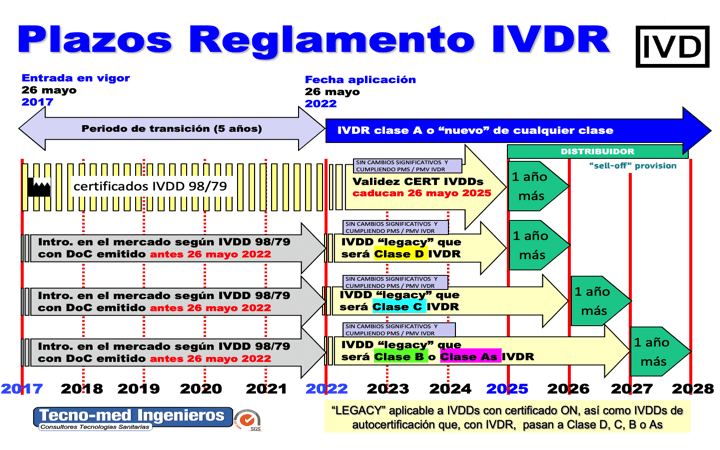 26 de Abril de 2022: falta un mes para la fecha de aplicación del Reglamento (EU)

tecno-med.es/doa-ivdr-2/