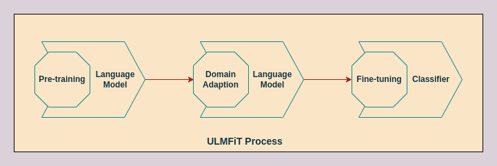imVParashar's tweet photo. Universal Language Model Fine-tuning 📈

ULMFiT is a method to enable transfer learning for any NLP task, providing great results.

And all of this without having to train your models from scratch. Isn't it interesting?

Let's see how: 👇 https://t.co/rE5a3jY1dj
