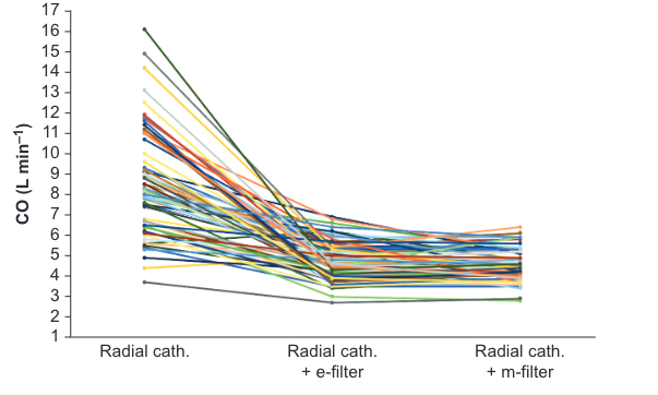 BJAJournals's tweet photo. Underdamping of the arterial pressure waveform may dramatically overestimate and impact cardiac output measurements with pulse contour analysis.
#anaesthesia #cardiacoutput #monitoring
New letter from @AOUCareggi @BJAJournals
https://t.co/9VHk2LDIOv https://t.co/stwSWP11X8