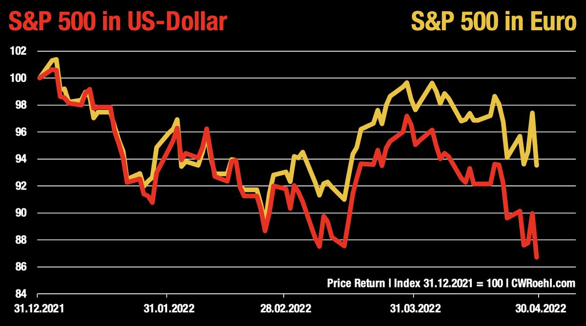 In #Euro schrumpft das gut 13%-ige 2022er Minus des S&amp;P 500 auf die Hälfte zusammen – nachdem die Gemeinschaftswährung seit Jahresanfang zum #Dollar mehr als 7% verloren hat.
Was für ein Misstrauensvotum der globalen Investoren... das hierzulande die #Inflation weiter anheizt.