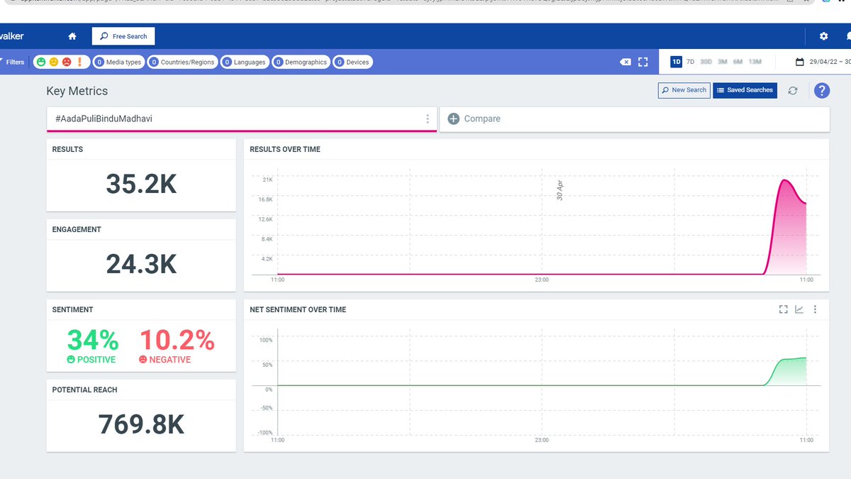 Lucy_Gracy's tweet photo. 35.2K+ TWEETS DONE 🔥

#AadaPuliBinduMadhavi
#BiggBossNonStop https://t.co/lk14YHdCNq