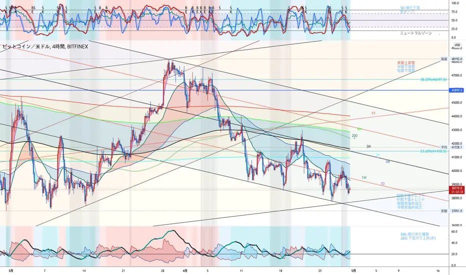 The upper blue channel has been divided and the lower channel has changed at the same angle, but the lower limit has been reached. Attention should be paid to whether to keep the channel one step lower and aim for the current channel center or upper limit.#BTC #BTCUSD