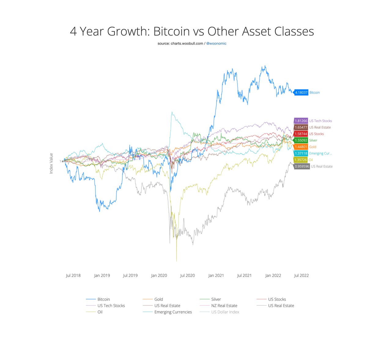 It's very hard to go wrong with a 4 year or longer investment horizon with #Bitcoin, no matter what the macro environment.

Live Chart: charts.woobull.com/bitcoin-growth…