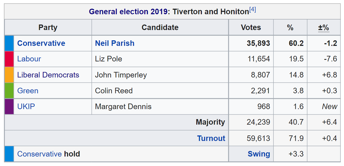 🚨 Probable by-election klaxon 🚨

Ultra-safe Conservative seat, although that's exactly what was said about North Shropshire...