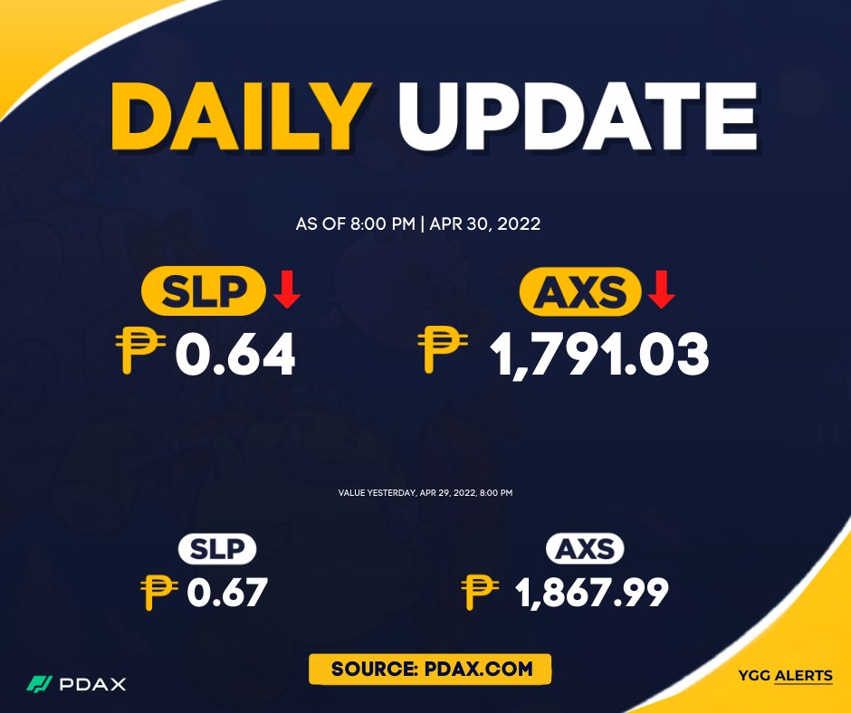 YGGAlerts's tweet photo. SLP and AXS Update as of 8:00 PM today.
Brought to you by @pdaxph, our trusted cryptocurrency trading platform.
Download PDAX now
https://t.co/YQKywpfBkb
#AxiesUpdates https://t.co/wlBtCVCaDb