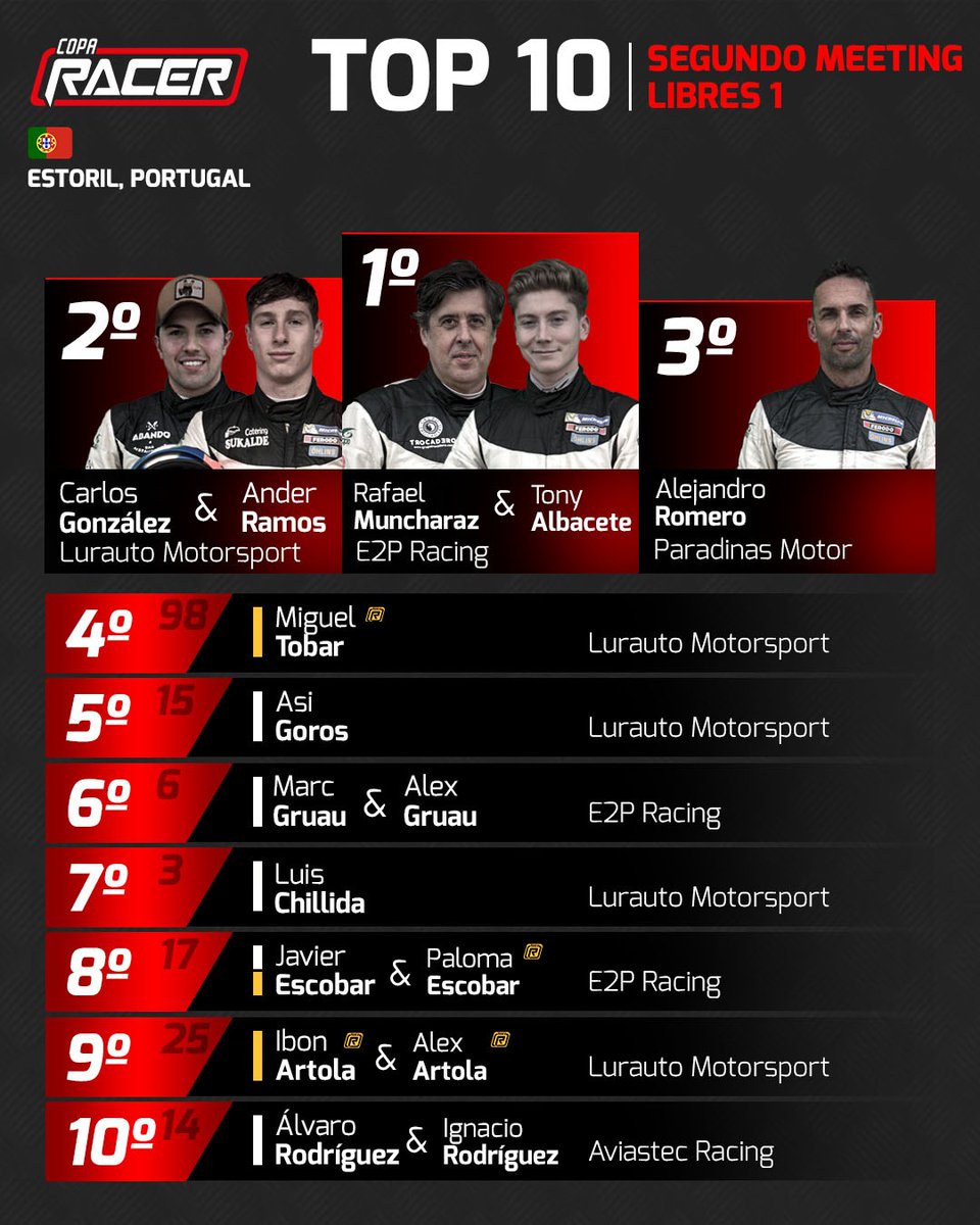 🔥Estos han sido los 10 más rápidos de la primera sesión de libres en el trazado de #Estoril 🇵🇹

<a href="/rafamuncharaz/">Rafael Muncharaz</a> &amp; <a href="/tonyalbacete23/">Antonio Albacete Jr.</a> han sido los más rápidos

Aquí puedes ver el LIVE TIMING de la segunda sesión de entrenamientos libres👉🏻online.cronococa.com