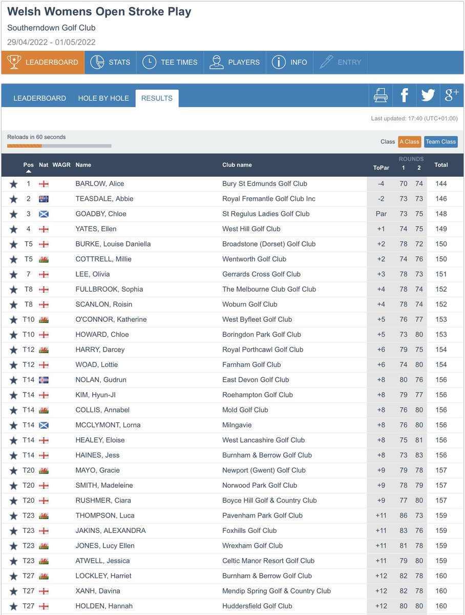 Amateur Golf Bible (@golfbible) on Twitter photo .<a href="/AliceBarlow98/">Alice Barlow</a> (-4) leads Abbie Teasdale (-2), <a href="/chloegoadby/">Chloé Goadby</a> (Ev), Ellen Yates (+1) and <a href="/louiseburkegolf/">LouiseBurkeGolf</a> & Millie Cottrell (+2) <a href="/Southerndowngc/">SoutherndownGolfClub</a> going into tomorrow’s final round of the Welsh Women’s Open Stroke Play Championship.
Full Rd 2 Scores: bit.ly/37WV3F4 .<a href="/AliceBarlow98/">Alice Barlow</a> (-4) leads Abbie Teasdale (-2), <a href="/chloegoadby/">Chloé Goadby</a> (Ev), Ellen Yates (+1) and <a href="/louiseburkegolf/">LouiseBurkeGolf</a> & Millie Cottrell (+2) <a href="/Southerndowngc/">SoutherndownGolfClub</a> going into tomorrow’s final round of the Welsh Women’s Open Stroke Play Championship.
Full Rd 2 Scores: bit.ly/37WV3F4