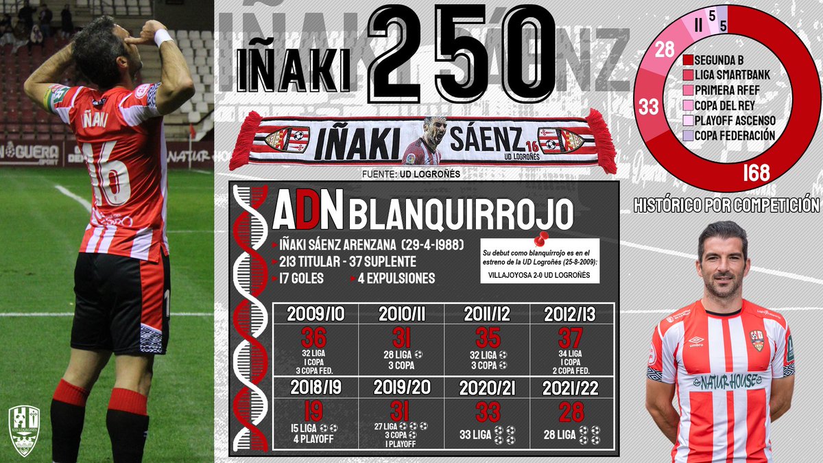 Eras parte de nuestra historia, pero ya eres una leyenda: DON IÑAKI SÁENZ, 2️⃣5️⃣0️⃣ partidos hoy con la blanquirroja. 🥰🙌🏻

👏🏻👏🏻¡Enhorabuena capi <a href="/I_saenz/">Iñaki Sáenz</a> y a por más! 🤍❤️