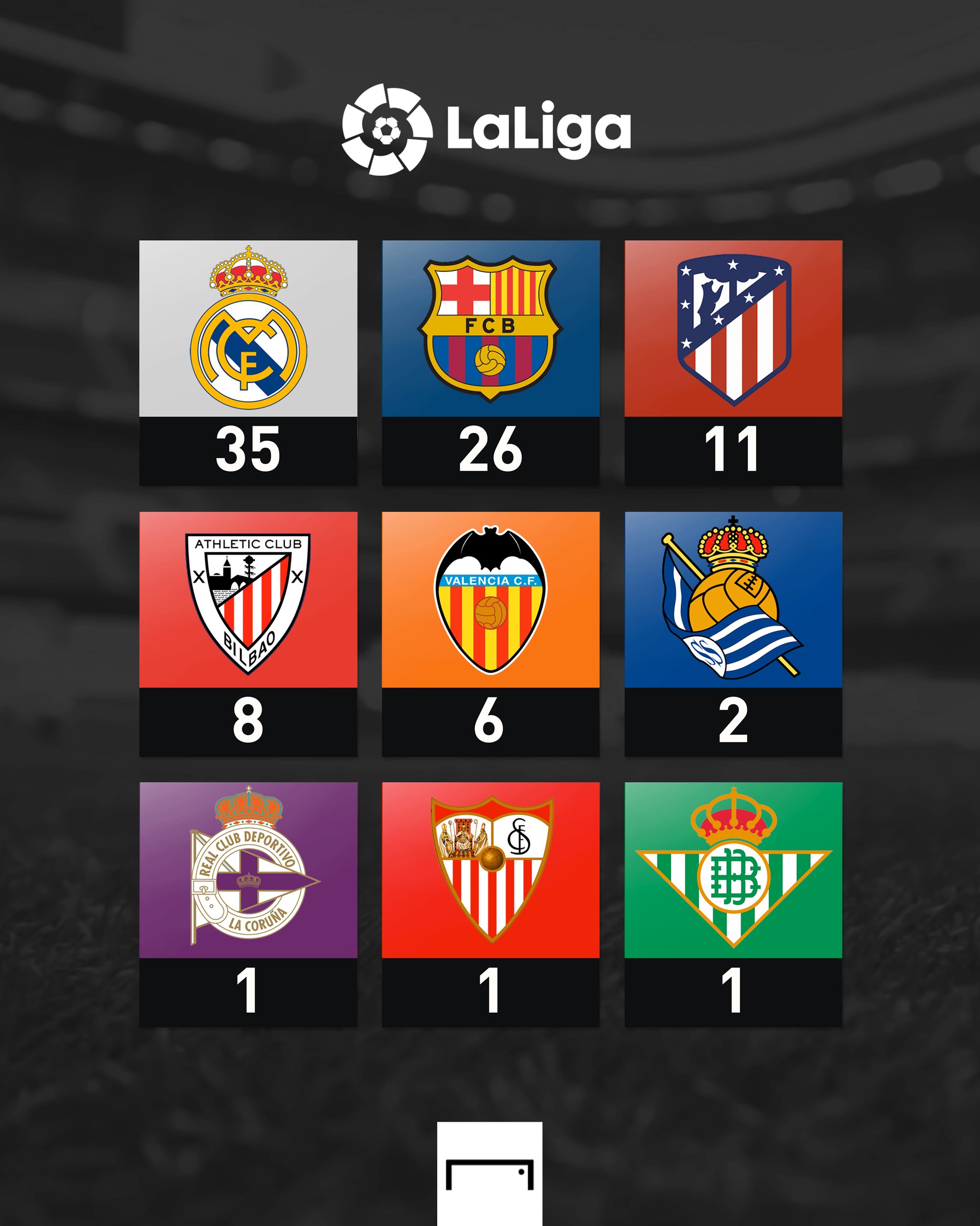 GOAL on X: Real Madrid have won nine more La Liga titles than any