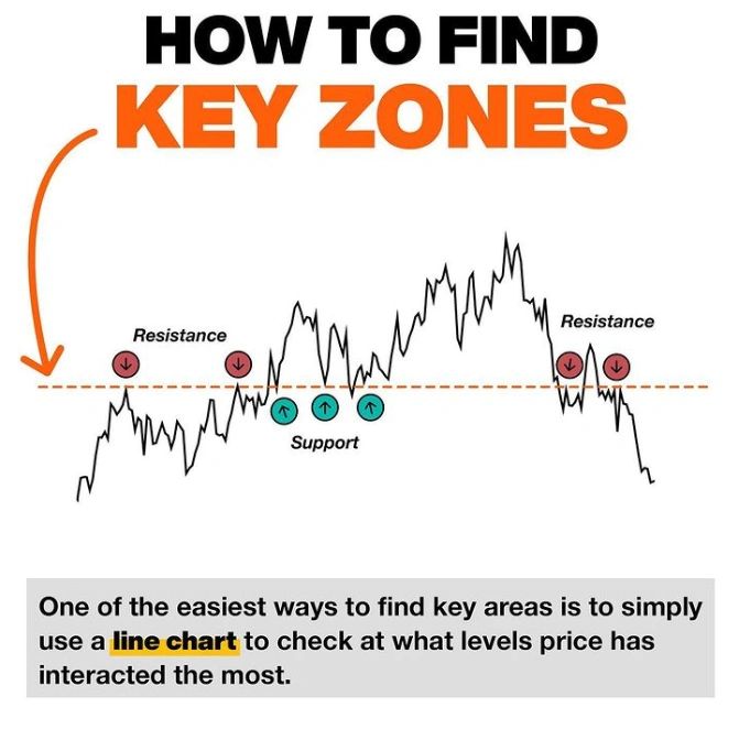 TradeAmplifica1's tweet image. Troubles finding key zones?
@tradeamplification
#keyzone #linechart #candlesticks #trading #forexeducation #tradingeducation #tradingtip #tradingadvice #starttrading #learning #education
