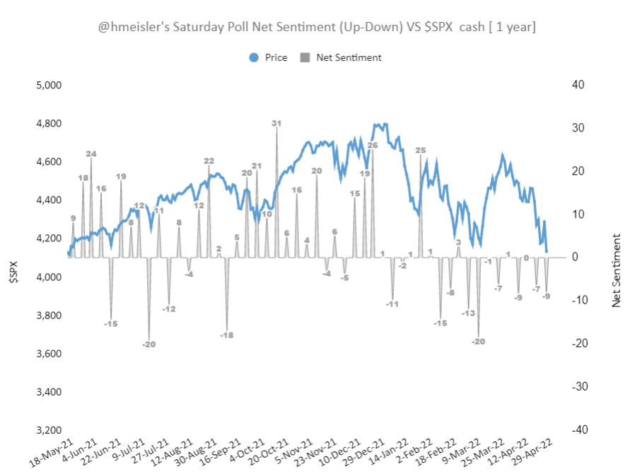 Pointedmacro's tweet photo. @hmeisler 1.Sat poll Net Sentiment(⬆️-⬇️%) vs $SPX [ 1 yr ].

2. Recent $SPX  vs Net sentiment( in grey)  vs  100 handle move: larger Green bars🟩 for direction of  actual 100 point  by next week.  If happens later, direction  by smaller Orange bars🟧 https://t.co/apbgptwquo