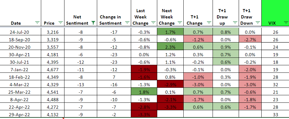 Pointedmacro's tweet photo. @hmeisler sentiment b/w -7 and -13 and $SPX return sample https://t.co/75BVABYEl4