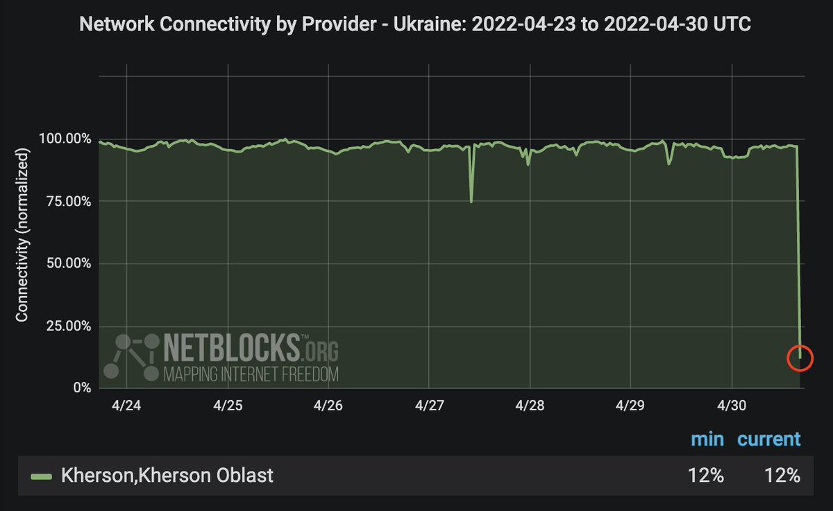 netblocks's tweet photo. ⚠️ Confirmed: #Kherson in occupied south Ukraine is now in the midst of a near-total internet blackout; real-time network data show the loss of service on multiple providers as one company says incident is "unfortunately not an accident" 📉

📰 Background: https://t.co/S0qJQ7CbNv https://t.co/Yr8t5ng4rX