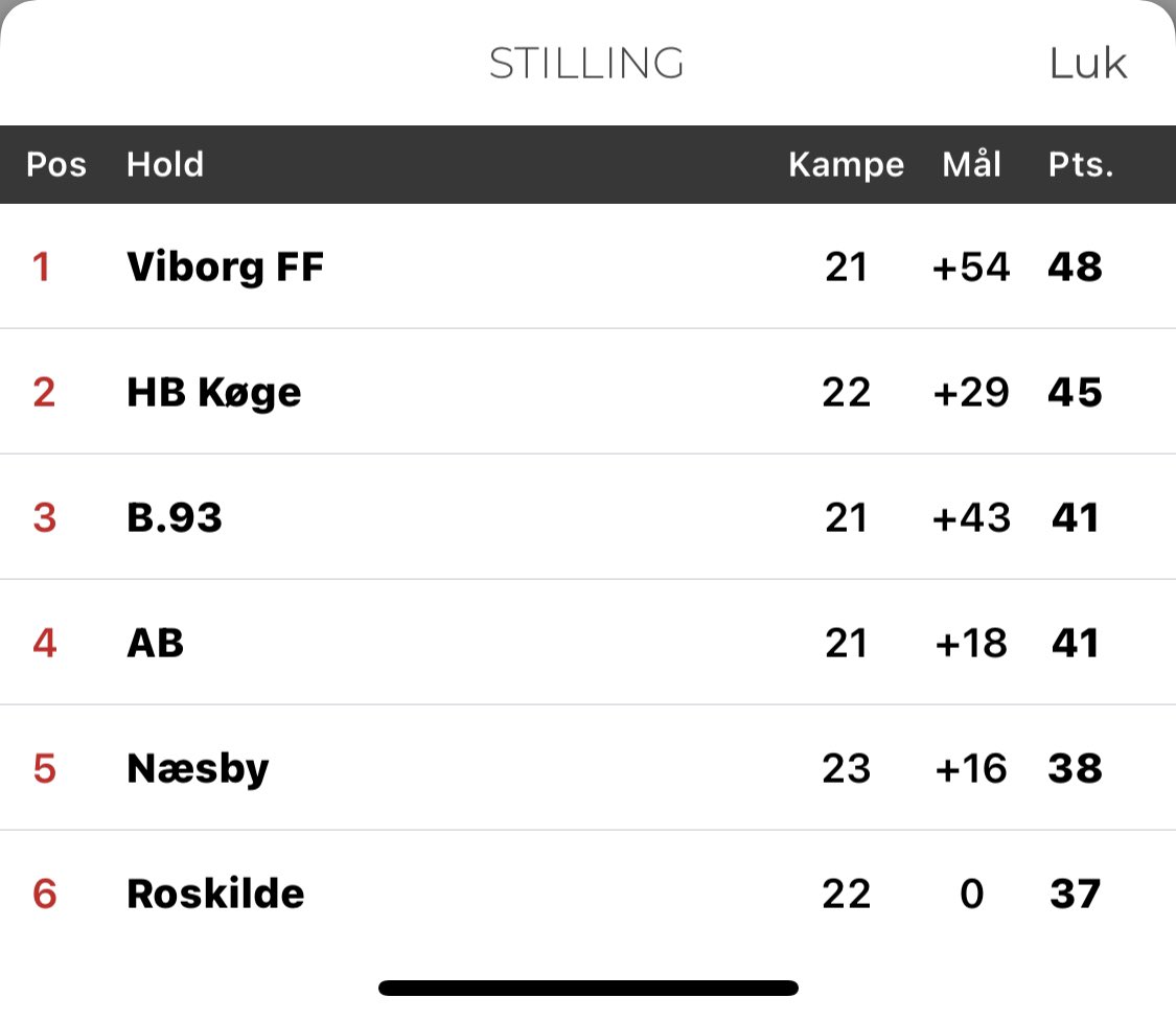 hugoboejemunter's tweet photo. Vi kravler stille og roligt op i #U19div tabellen. I dag 3-2 hjemme over Næsby. Dejlig lørdag i #mitroskilde #roskildeboldklub @RoskildeBold #U19 💪🏼💙🤍 https://t.co/ogXdOs31VK