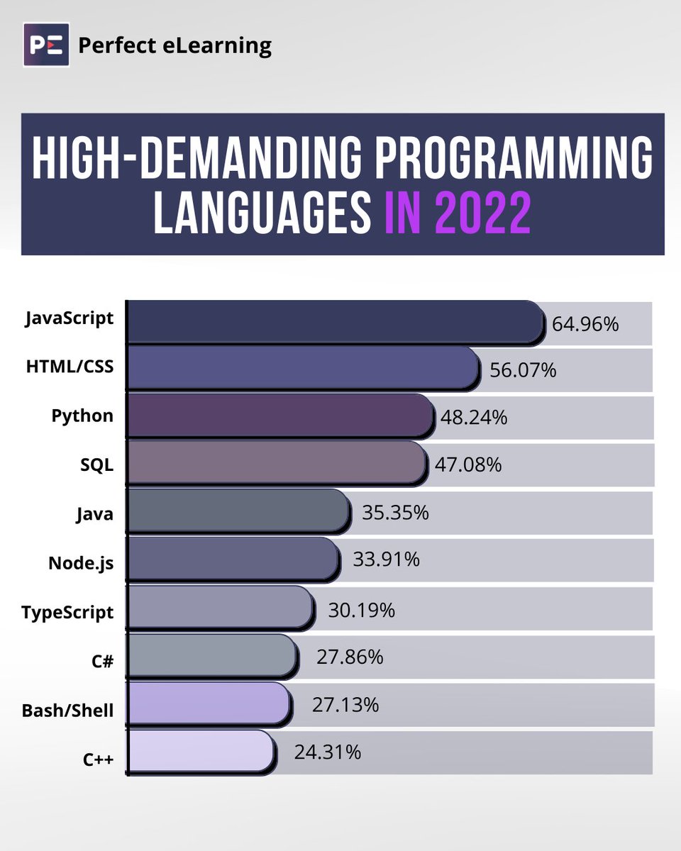 Perfectelearn's tweet photo. No matter which PROGRAMMING LANGUAGE you ultimately CHOOSE, one point is for certain: there’s no better time to pick up a new skill and kickstart your coding career. 

#PerfectPlanB
#pythonprogramming #pythoncode #pythonlearningcourse #java #c++ #blockchain #blockchainexpert https://t.co/8fTvv8qNNL