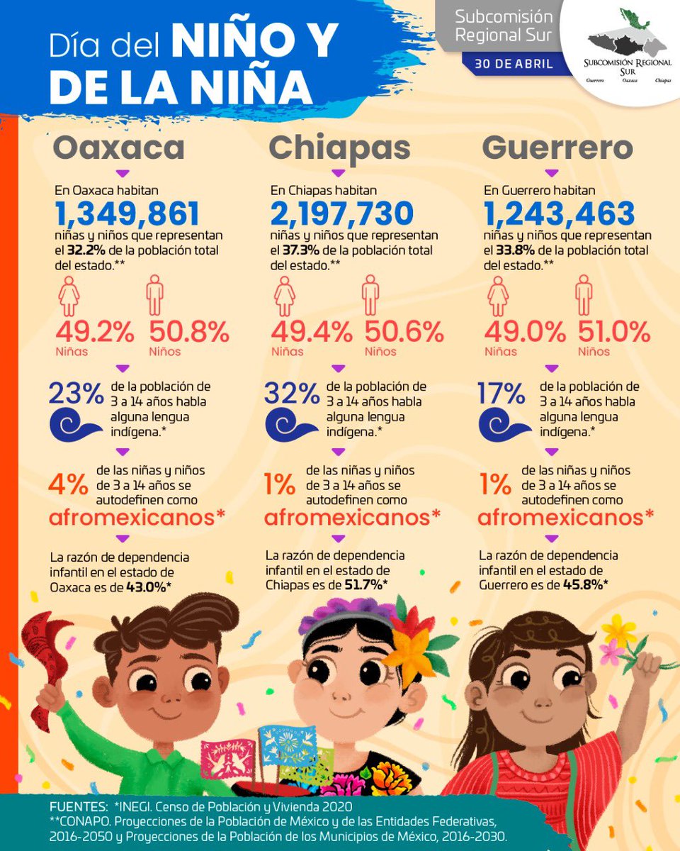 DIGEPO_GobOax's tweet photo. 🗣️📢En el marco del #DiaDelNinoYLaNina te invitamos a consultar nuestra infografia referente a este tema en los estados de #Guerro, #Oaxaca y #Chiapas
#SubSur #Infosur
@CONAPO_mx @GabrielaRodr108 @soylizethzarate @SIPINNA_MX @urbanosoax @MiMuseoIndigena @Pacto1aInfancia @utvco https://t.co/nbzfyWQvNH