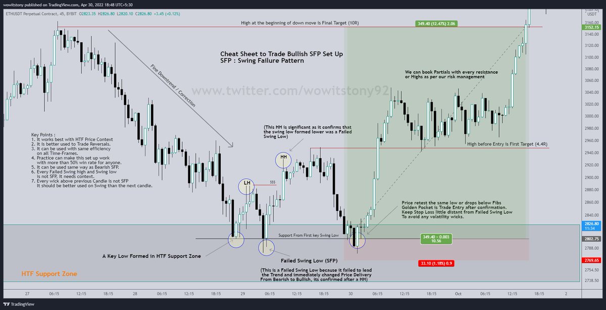 Educational Post !!

Cheat Sheet of Trading Bullish SFP (Swing Failure Pattern).

RTs are appreciated and Suggestions are Welcome.

#trading