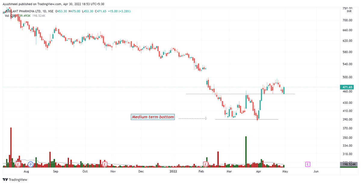 ayu_meel's tweet photo. Good move expected in these stocks
#Panamapetro
#Rupa
#Jubiliantpharma
#Laruslab
Clean Charts, Looking Strong
@Puretechnicals9
#stockmarket #StocksToBuy #stocks #StockMarketindia #swingstocks https://t.co/kYRFZpObad