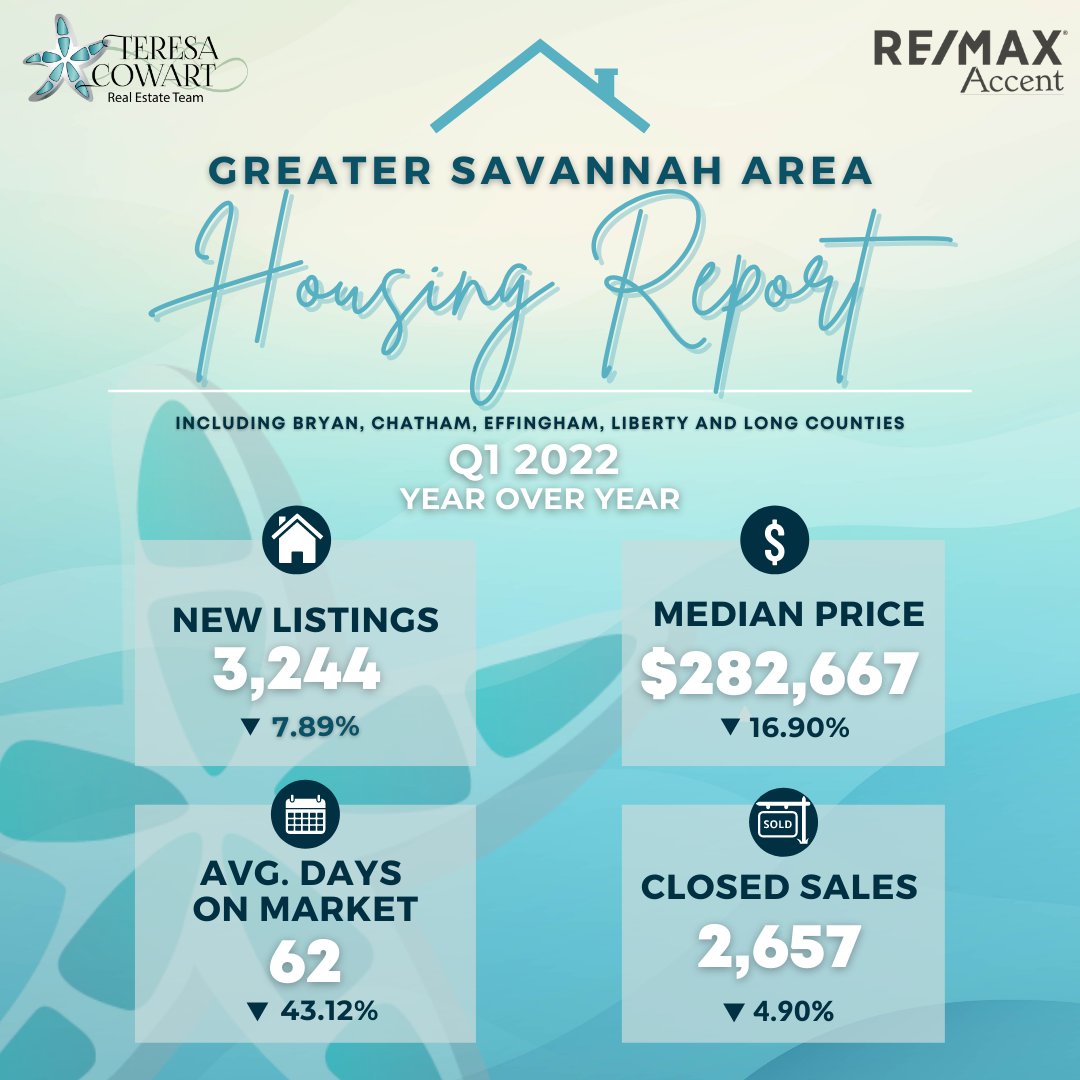 WOW! What a month for Real Estate in Greater Savannah! 🤯 Looking to buy or even sell your home? ⁠
⁠
Give us a call so we can help get you started! 📞 ⁠
(912525-0900

#marketreport #savannahga #savannahrealestate #realtor #savannahrealtor #poolerrealtor #remax #realestate