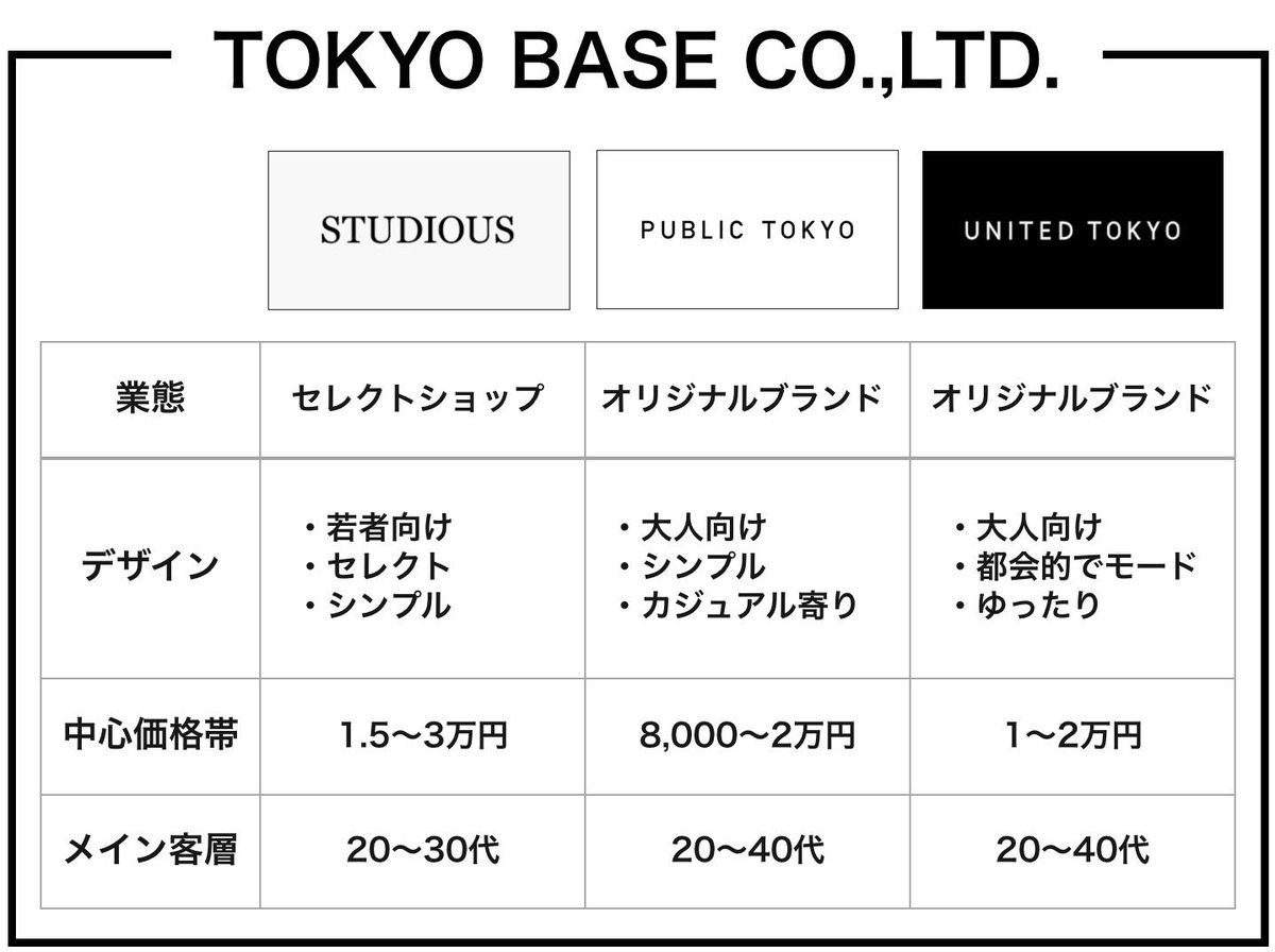 今回は「TOKYO BASE」が運営するブランドの特徴と違いをまとめてみました。​ ☑️ STUDIOUS（ステュディオス）​ ☑️ PUBLIC  TOKYO（パブリックトウキョウ）​ ☑️ UNITED TOKYO（ユナイテッドトウキョウ）​ 皆さんはどのブランドが好きですか？？