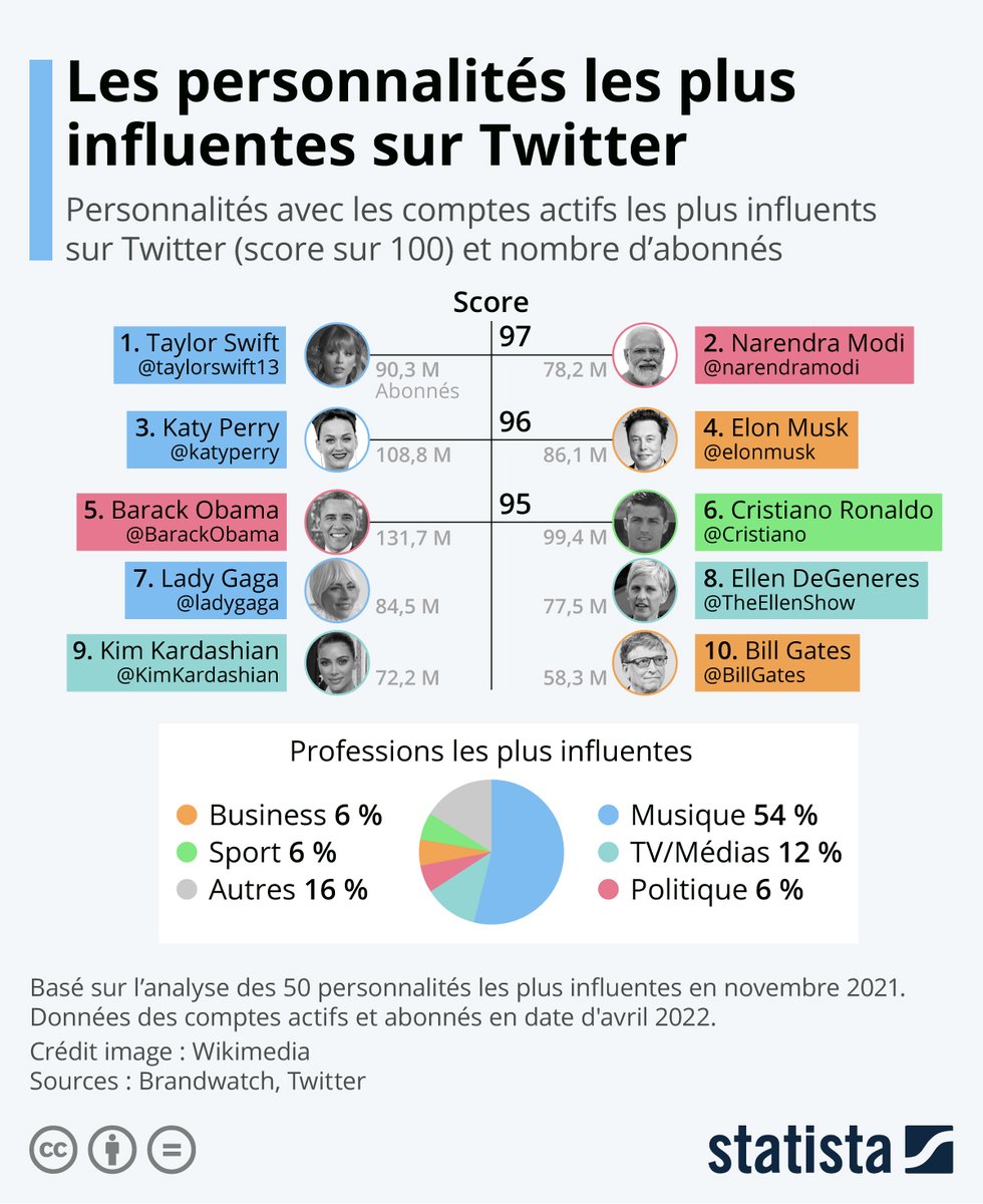 Les personnalités les plus influentes de la Twittosphère.

via <a href="/Statista_FR/">Statista FR</a> 
#influenceurs #réseauxsociaux