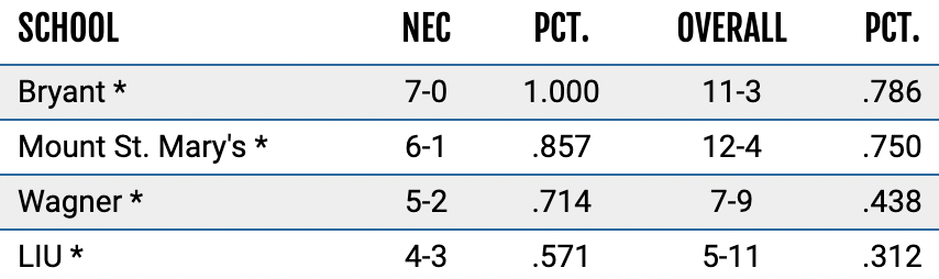 The 4️⃣-team field for the #NECwlax Championship is set as we enter the final day of the regular season.

🔹<a href="/bryantathletics/">Bryant Athletics</a> claims the regular season 👑 outright with a W vs. Wagner OR a MSM loss

🔹<a href="/mountathletics/">Mount Athletics</a> wins a share of the title with a W vs. CCSU AND a Bryant loss