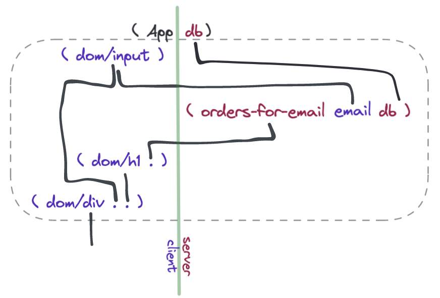 "UIs are streaming DAGs" – 10min video now available

Leo, Geoffrey and I are thrilled to present Photon, a full-stack #Clojure/Script dialect with compiler-managed client/server data sync.

Forget the frontend/backend divide!
Declarative UI is coming

hytradboi.com/2022/uis-are-s…