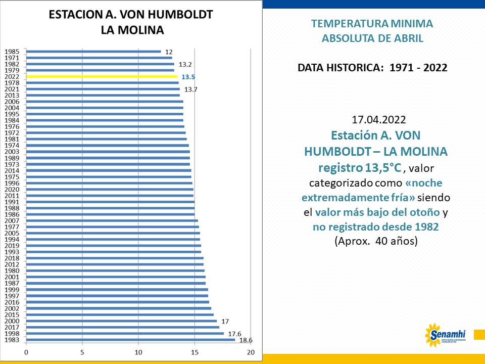 climatologa's tweet photo. Culminamos #abril, presencia de #nochesfrias #Callao 16,6 y #LaMolina 15,3, mientras #extremadamentefrias en #JesusMaria 15,7°C.
Categorizado un mes #frio con #descensos #severos no registrados hace 48 años en #Lima #Centro, 40 años en #Lima #Este y después de 22 años en Oeste https://t.co/l2h1ISelIv