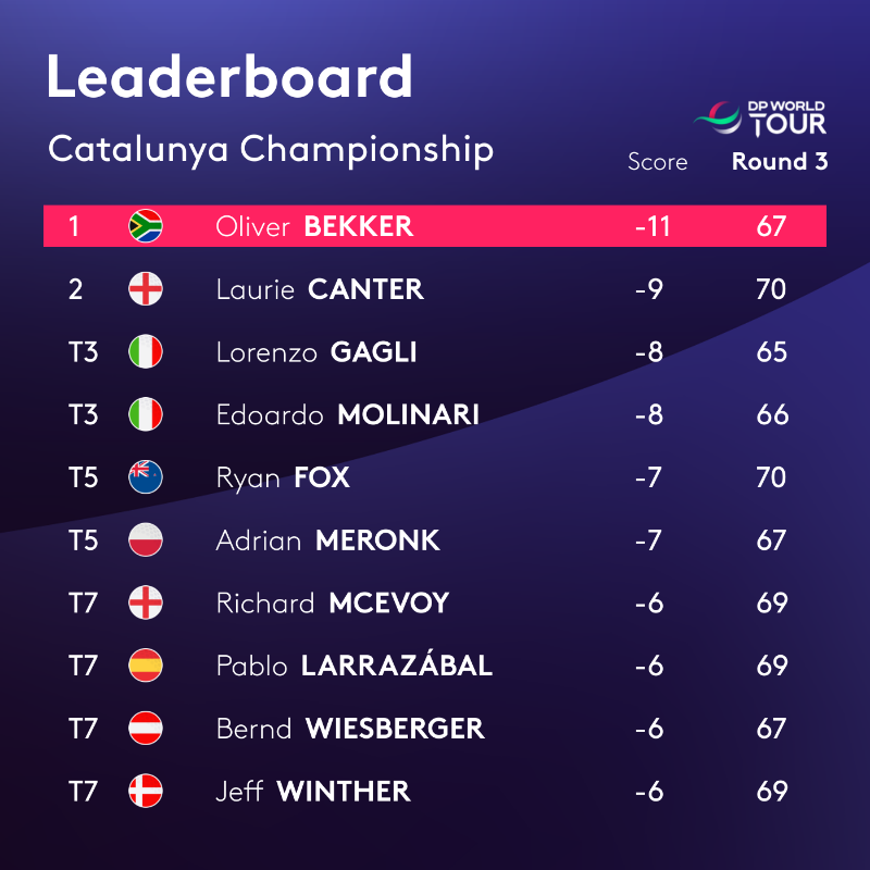 DPWorldTour's tweet photo. How it stands with 18 holes left 📊

#CatalunyaChampionship
