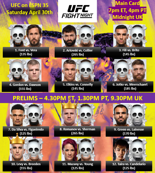 TakeDownbets's tweet photo. #UFCVegas53  Full Card 

Dawson (-130) 1.3U
Dawson ML/Levy ML (+152) 1U
Parlay: Fili ML, Romanov U1.5 Rds (-105)1U
Lainesse by KO/TKO (+355) 1U
Green by points (+310) 1U

^^ Fight only has 2 methods of victory and we are taking both at plus money

Look for live bets!
*crown=lock* https://t.co/4uXizFHHeb