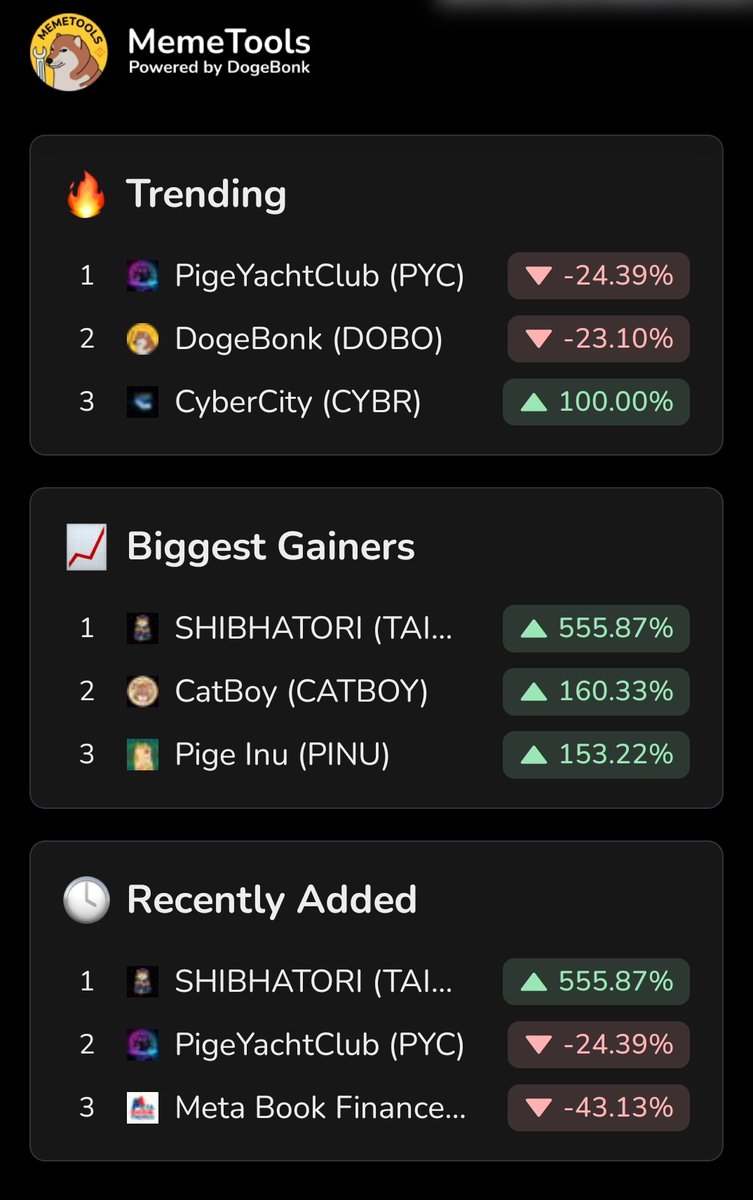 SHIBHATORI's tweet photo. We're about to explode just listed &amp; Top Gainers on @memetoolsapp ⚔️

Join us become next big community on #BSC space ! https://t.co/LU4JQS877W

#Shib #Shibhatori #BSC #Cat #Pig #Dog https://t.co/gsFiOQSjJ3