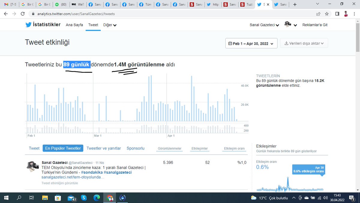 Teşekkürler .!
Bizleri yayında olduğumuz süre zarfında yalnız bırakmayan;
Son 28 Günde 500 Binin üzerinde ve son 3 ayda 1,4 Milyon görüntülenmeye ulaştıran tüm okuyucu ve takipçilerimize teşekkür ederiz.
#SanalGazeteci 
#MilyonlarcaTeşekkürler 
#Basın
#Haber