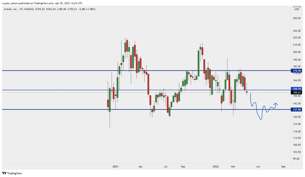 financiermemoir's tweet photo. $ABNB

I have a strong feeling that they will surpass earning expectations on 03.05. 

The chart looks horrible though, it is one of those situations where there is not enough evidence to enter the market. 

We still live in an unstable time for tourism.

#investment #analysis https://t.co/HTLip7q4MO