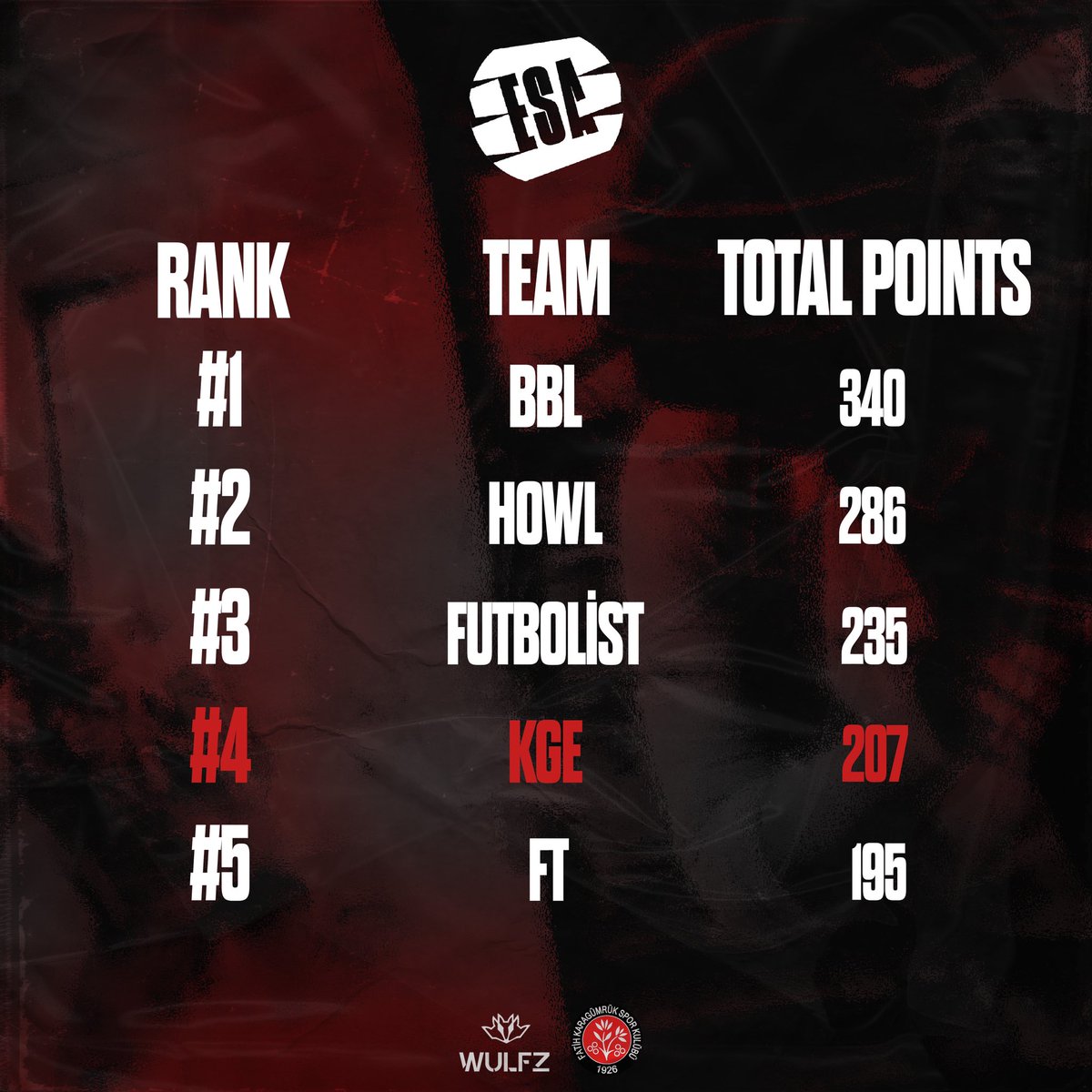 karagumrukespor's tweet photo. BtcTurk x ESA PUBG Domination Final Aşaması tamamlandı. 🪂

Takımımız altı günlük final serüveninin ardından 207 puan toplayarak turnuvayı 4. sırada bitirdi. 

#KaragümrükGeldi🔴⚫️ https://t.co/7GeusH9uPC