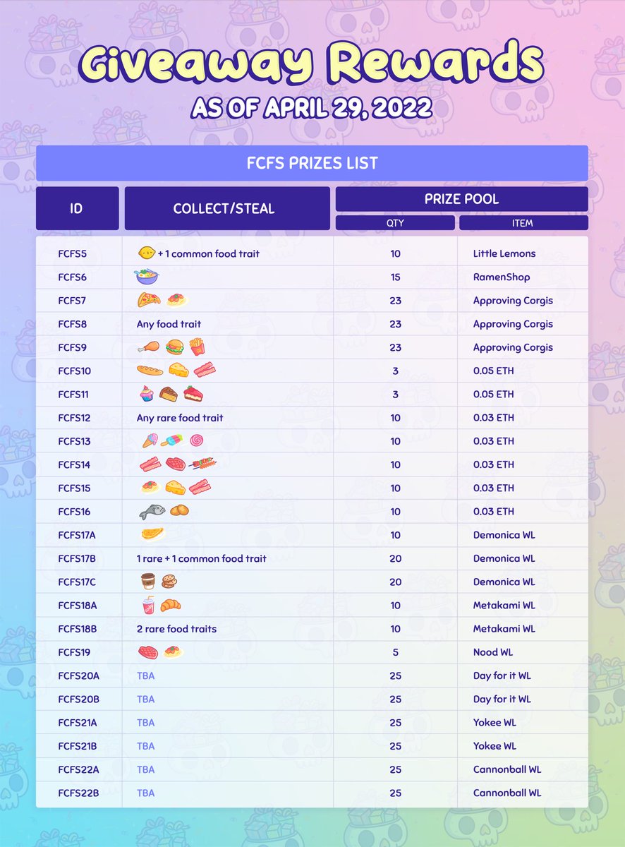 TastyBonesNFT's tweet photo. collect/steal a food offering now! https://t.co/Qpu5rD6QjI

NEWLY ADDED PRIZES AWAIT! https://t.co/KN7A92ZNye