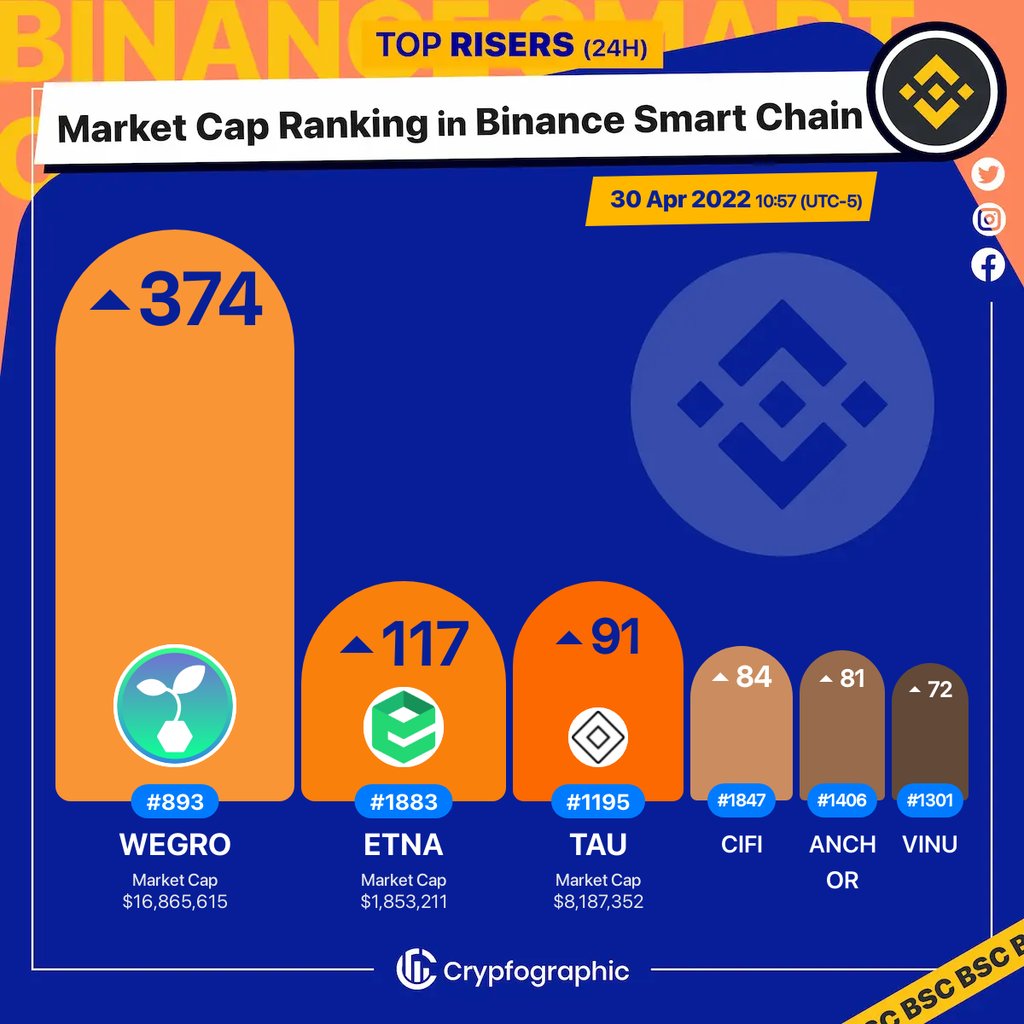Web3Charts's tweet photo. 1. #WeGro $wegro
2. #ETNANetwork $etna
3. #Lamden $tau
4. #CitizenFinance(OLD) $cifi
5. #AnchorSwap $anchor
6. #VitaInu $vinu
#BSC
#CrypfographicsBSCRankRiser https://t.co/yIeUxPI2Ou