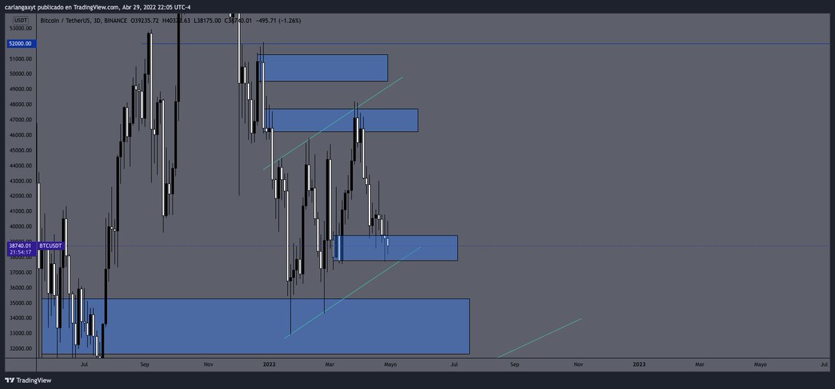theonepercentf's tweet photo. #Bitcoin Market Update:
El $BTC siguio el precio de los Indices y cerro bajista. Podriamos ver un DIP mas pero hoy es el cierre de la vela mensual donde posiblemente podamos ver una volatilidad un poco random. https://t.co/KEe2CJwwiD