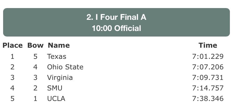 Official results for the 1V4. #LonghornInvite.