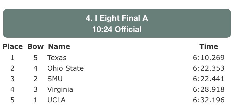 Official results for the 1V8. #LonghornInvite.