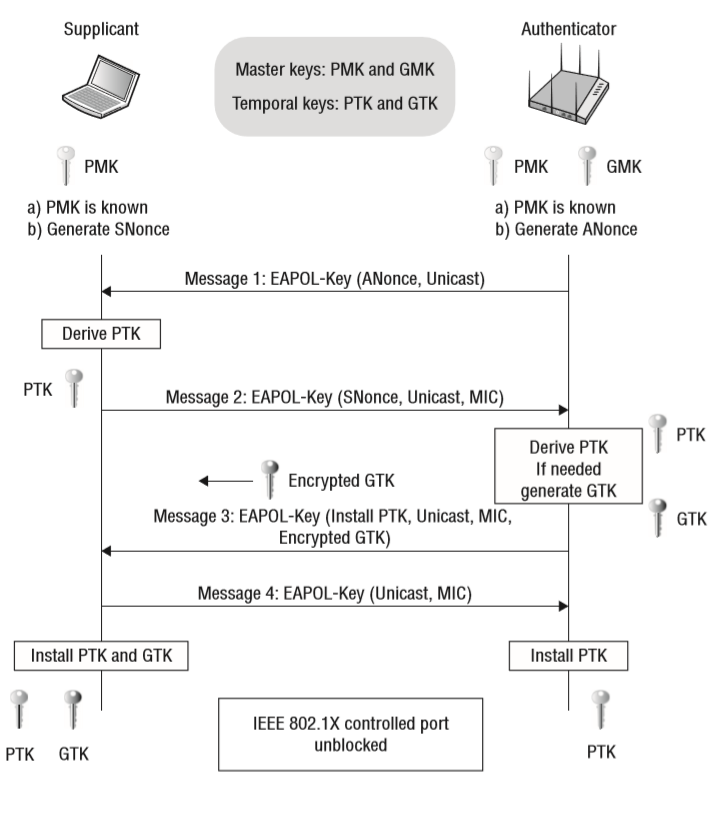 RumiChowd's tweet photo. RT @three_cube: Wi-Fi Hacking, Part 11: The PMKID Attack Against WPA2-PSK (password) #wifihacking #pmkid #cybersecurity #cyberwarrior
https://t.co/eMZPro30Fx https://t.co/Uj2K6qbW8v