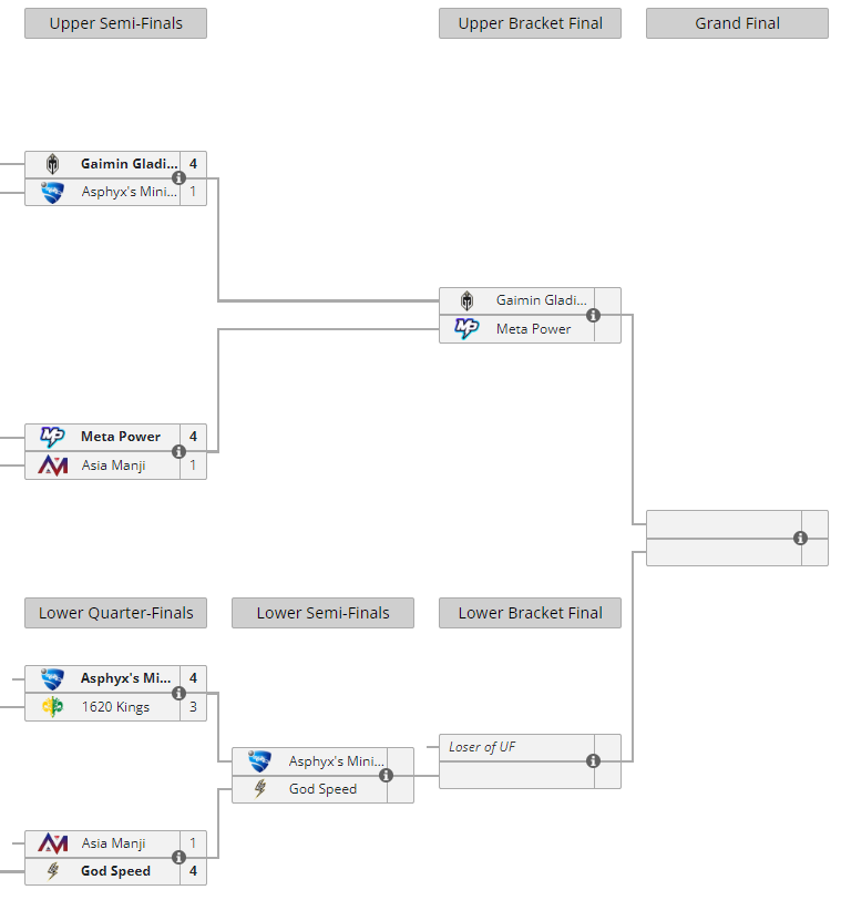 LiquipediaRL's tweet photo. Day 2 of @RLEsports #RLCS APAC South Spring Regional 1 has come to a conclusion.
4 teams remain in the hunt to be crowned champion tomorrow! π
Upper Bracket:
@GaiminGladiator
@MetaPowerGG
Lower Bracket:
@AsphyxMinions
@GodSpeedES https://t.co/yu5KGafxTE