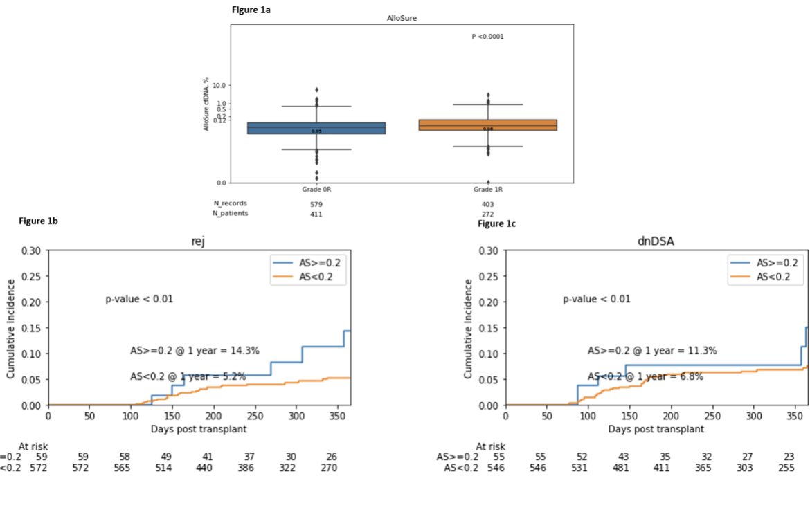 VidangNguyen's tweet photo. One of my favorite sessions chaired by @KiranKhush1 and @SophiaAirhart @ProvHealth on the use of cell-free DNA in as a compliment (and maybe one day replacement?) to biopsies in heart tx. Excited to see eventual outcomes from DETECT #ISHLT2022 https://t.co/SApcdgzAzc