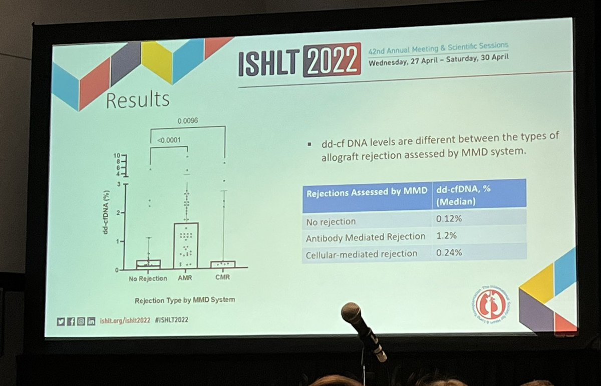 Vidang Nguyen (@vidangnguyen) on Twitter photo One of my favorite sessions chaired by <a href="/KiranKhush1/">Kiran Khush</a> and @SophiaAirhart <a href="/ProvHealth/">Providence Oregon</a> on the use of cell-free DNA in as a compliment (and maybe one day replacement?) to biopsies in heart tx. Excited to see eventual outcomes from DETECT #ISHLT2022 One of my favorite sessions chaired by <a href="/KiranKhush1/">Kiran Khush</a> and @SophiaAirhart <a href="/ProvHealth/">Providence Oregon</a> on the use of cell-free DNA in as a compliment (and maybe one day replacement?) to biopsies in heart tx. Excited to see eventual outcomes from DETECT #ISHLT2022