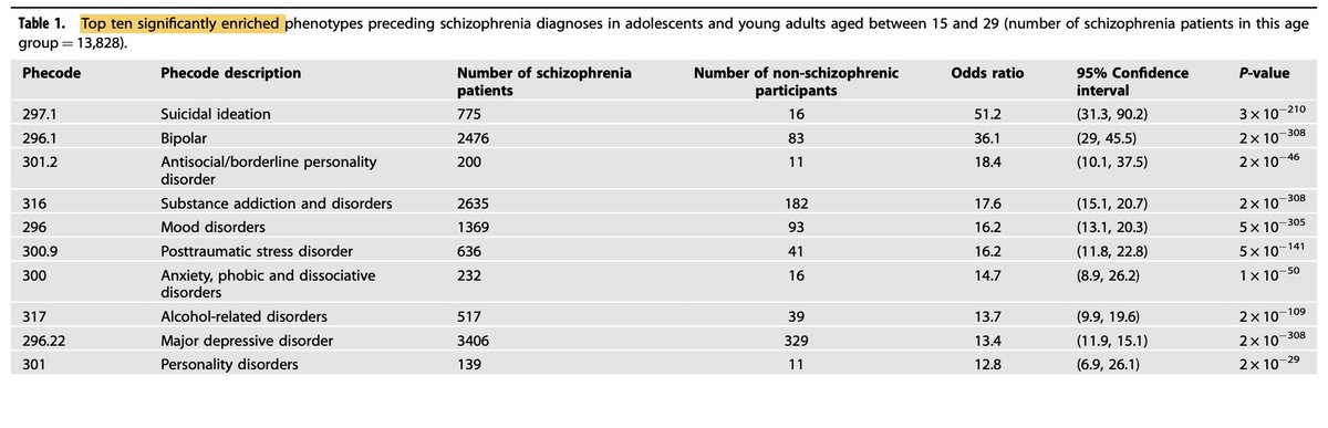 Conditions that most frequently preceded a schizophrenia diagnosis from an observation study of a US insurance cohort of 86 million patients.