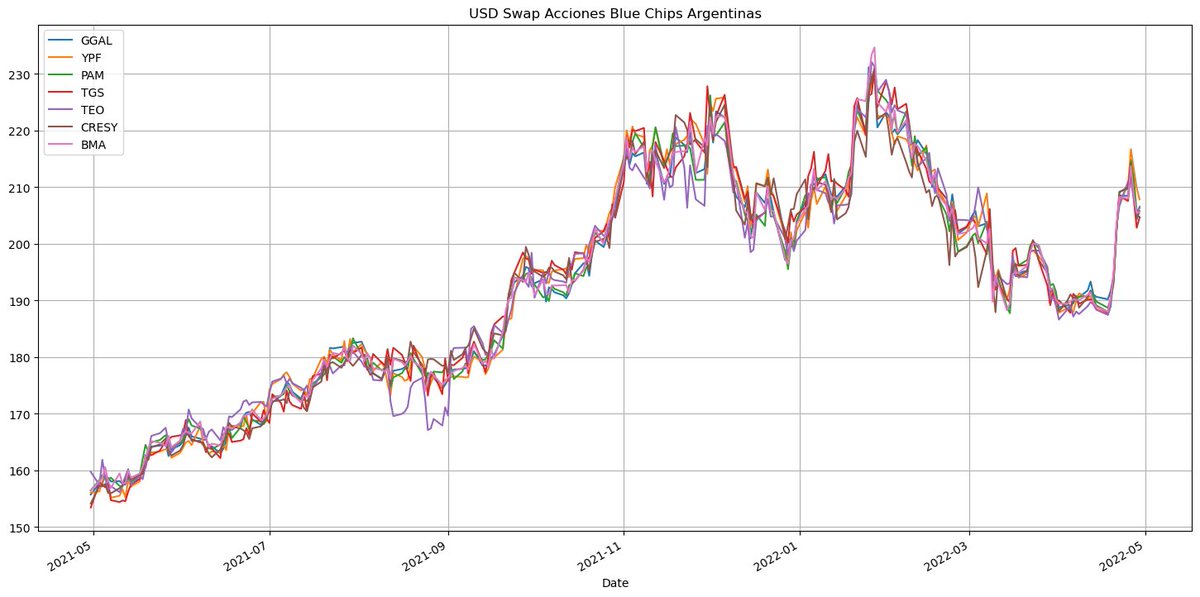 0800nacho's tweet image. Después de un pico el 26/4 de USD 214/215, cerró la semana en USD 206/207
#python #pythonprogramming #pythonfinance #pythonquants