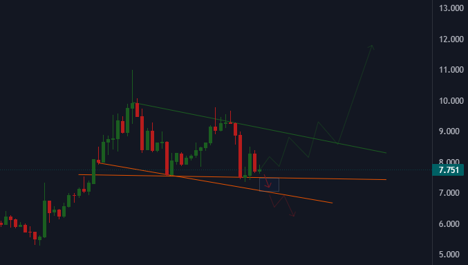 #CAKE tamamen #Bitcoin'e bağlı hareket ediyor.

7$-7.50$ ana destekleri altında gün kapatmazsa, yukarı yönlü hareket başlatır.