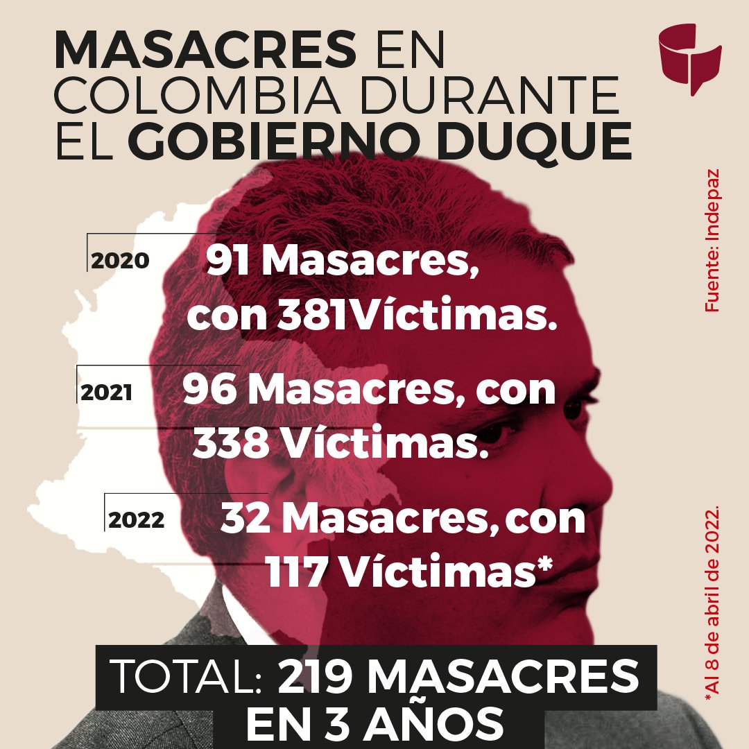 FuchaPquihiza's tweet photo. @Eganbernal Si 💚 @Eganbernal . Estamos muy asustados de que además de los 6402 falsos positivos, continúen las masacres en Putumayo, Arauca, Cauca, Chocó, se sigan empoderando los clanes paramilitares y las disidencias. Que siga aumentando la pobreza, la matanza de jóvenes y la impunidad. https://t.co/qjcza41chV